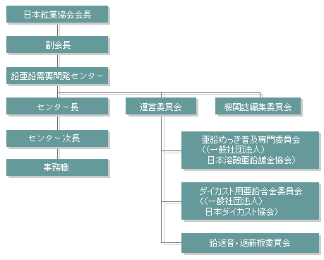 鉛亜鉛需要開発センター組織図