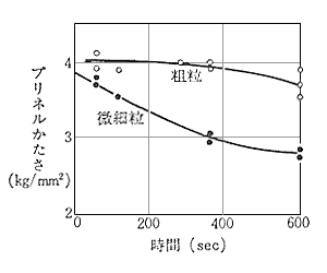 鉛のプリネルかたさ測定値と荷重時間 