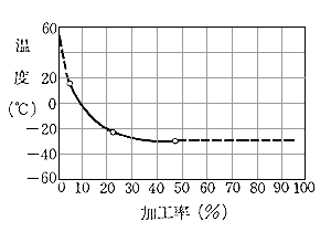 鉛の加工率と再結晶開始温度(Roofs-Rassowより)